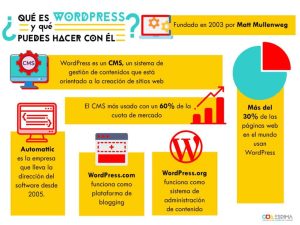 Leia mais sobre o artigo WordPress Como Funciona