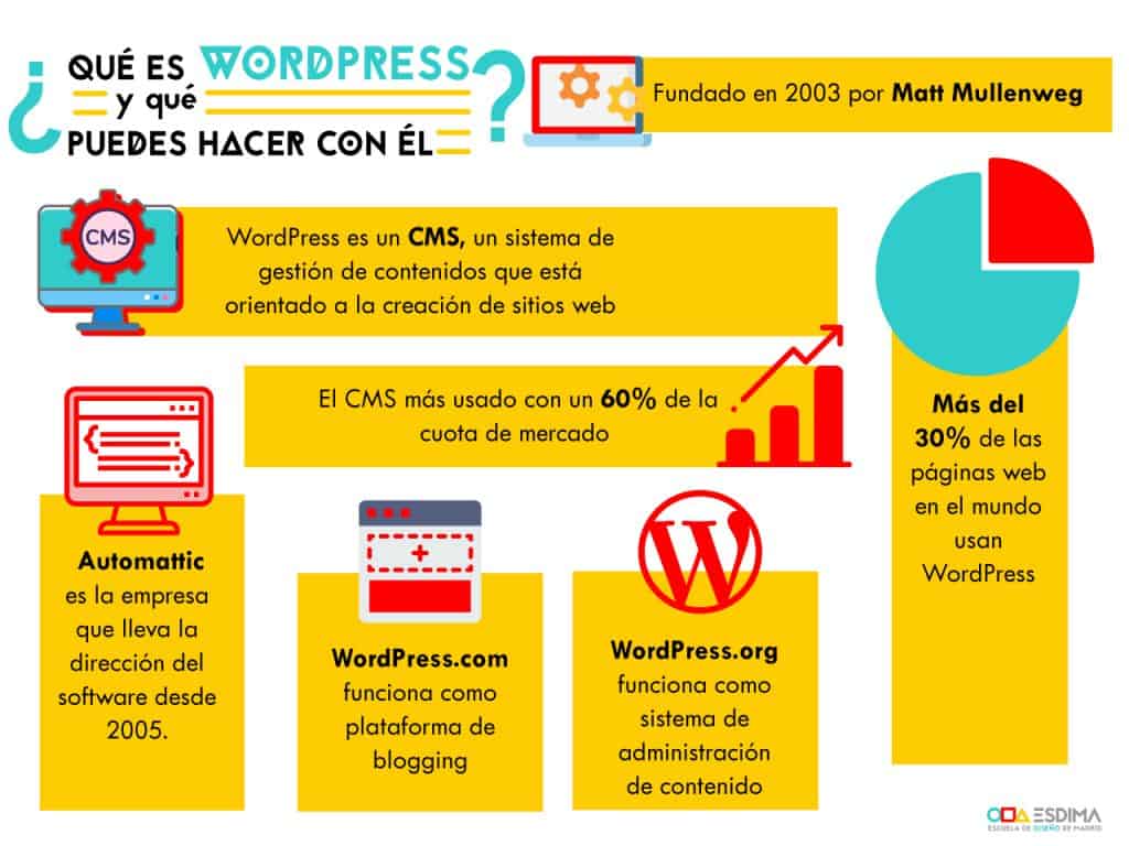 Leia mais sobre o artigo WordPress Como Funciona