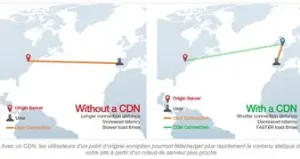 Leia mais sobre o artigo Utiliser Un Cdn Pour Accélérer Un Site International