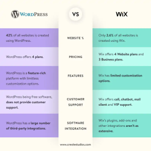 Leia mais sobre o artigo WordPress Ou Wix
