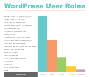 Leia mais sobre o artigo WordPress User Roles